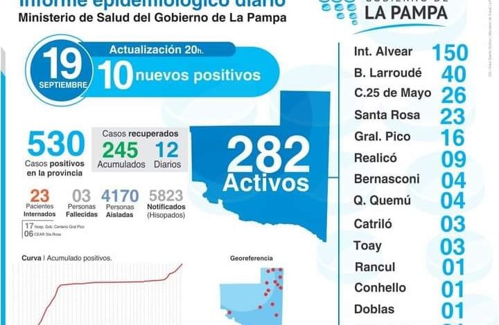 25 DE MAYO: SE RECUPERARON DOS PACIENTES. EN EL DÍA DE HOY, NO SE REGISTRÓ NINGÚN CASO DE COVID-19.