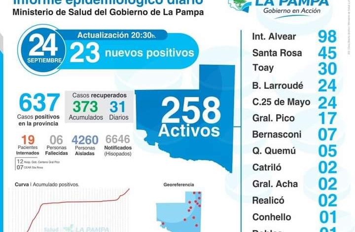 25 de Mayo- Sin nuevos casos positivos. Activos 24 en total