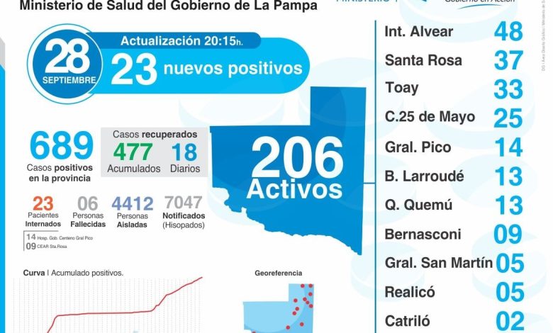 25 de Mayo sumó 9 nuevos casos positivos de Covid-19