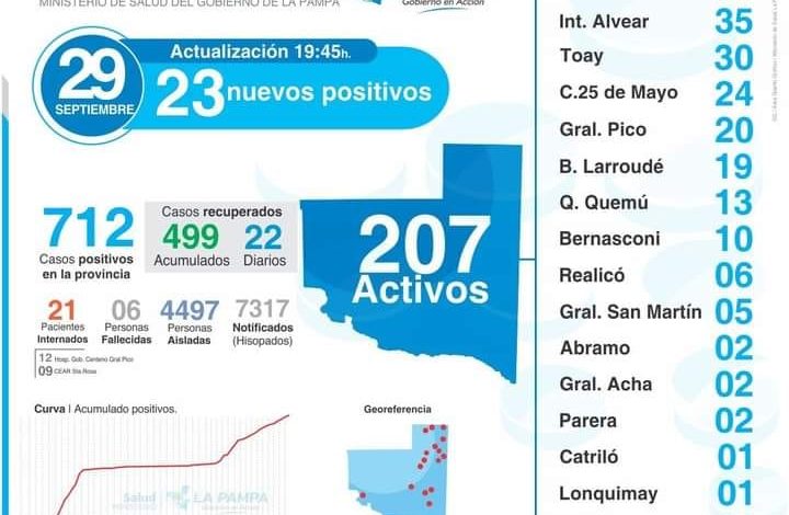 COVID-25 de Mayo con una alta. Total 24 casos activos