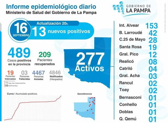 Covid 19. 25 de Mayo sumó 6 nuevos positivos, total: 28