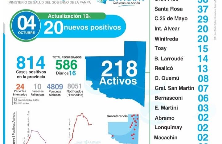 25 de Mayo-Sin nuevos positivos. Total 29