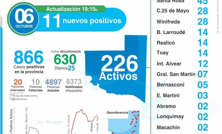 Covid-25 de Mayo no sumó casos y se mantiene en 28 casos activos