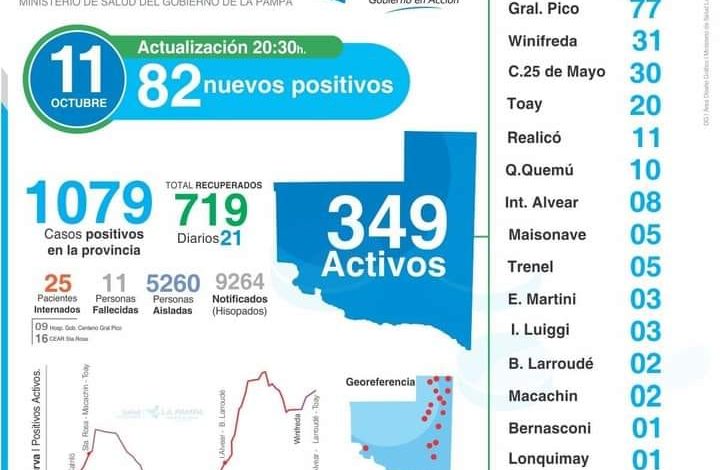 25 de Mayo-Sin nuevos casos, se mantiene en 30 activos