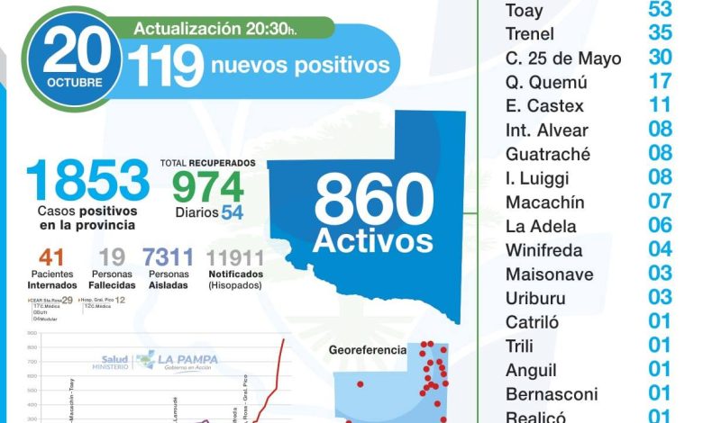 25 de Mayo- Covid: 4 positivos, 6 altas, 30 casos en total