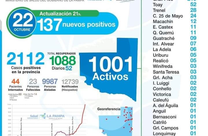 25 de Mayo-Covid: Sin nuevos casos, 5 recuperados, 2 fallecidos y 24 activos