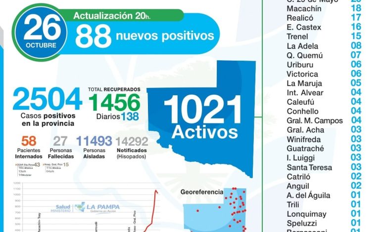 25 de Mayo-Covid: Sin nuevos positivos, 6 recuperados. Total 26