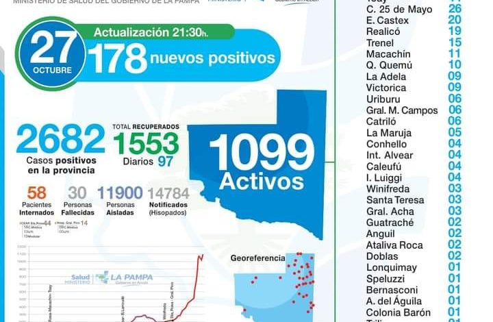 Covid-25 de Mayo se mantiene en 26 casos activos