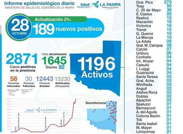 Covid-25 de Mayo sumó 10 nuevos casos. Total 36