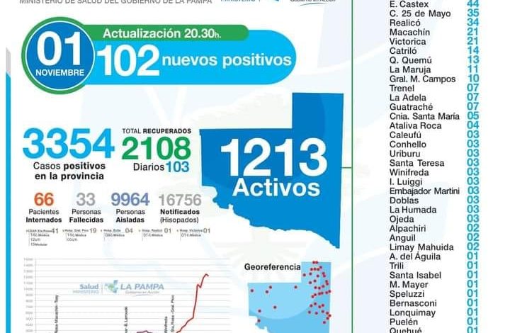 25 de Mayo-Se mantiene en 35 casos activos de Covid