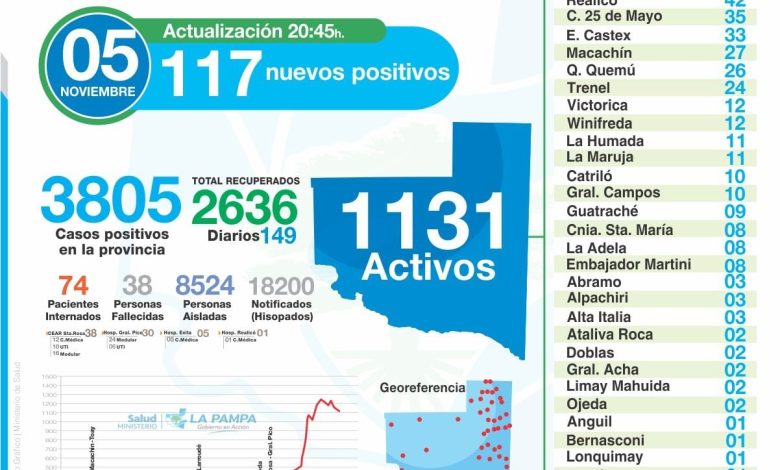 Covid-25 de Mayo: 7 Pacientes de alta, 6 nuevos. 35 en total