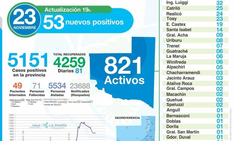 Covid-25 de Mayo sumó 9 altas. Total 69 activos