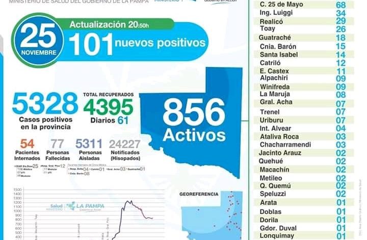 Covid-25 de Mayo registró 5 altas y 4 nuevos contagios. Total 68 activos
