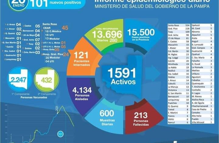 Covid19-25 de Mayo con 10 nuevos positivos, 11 altas. Total 81 activos