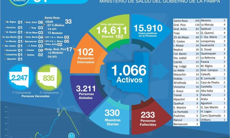 Covid-25 de Mayo: Salud confirmó 3 nuevos positivos. Activos 68