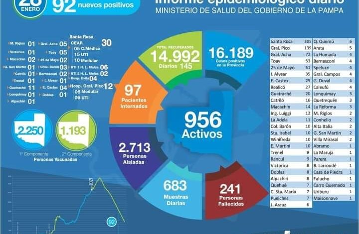 Covid: 25 de Mayo-18 pacientes de alta, 5 nuevos activos. Total 51 activos