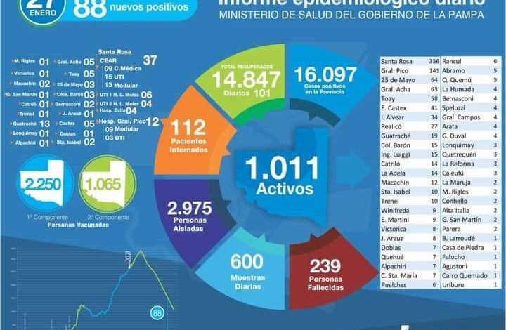 Covid-25 de Mayo sin testeos, mantiene 64 casos activos