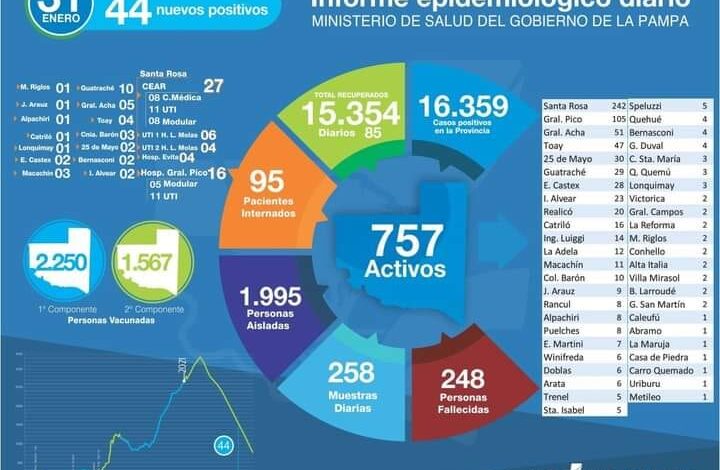 Covid-25 de Mayo con 16 altas, 1 persona fallecida, 30 casos activos