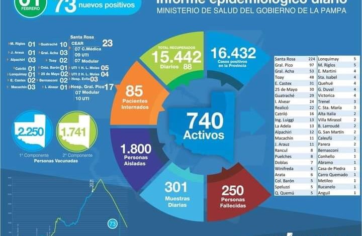 Covid-25 de Mayo sin testeos se mantiene en 30 casos activos