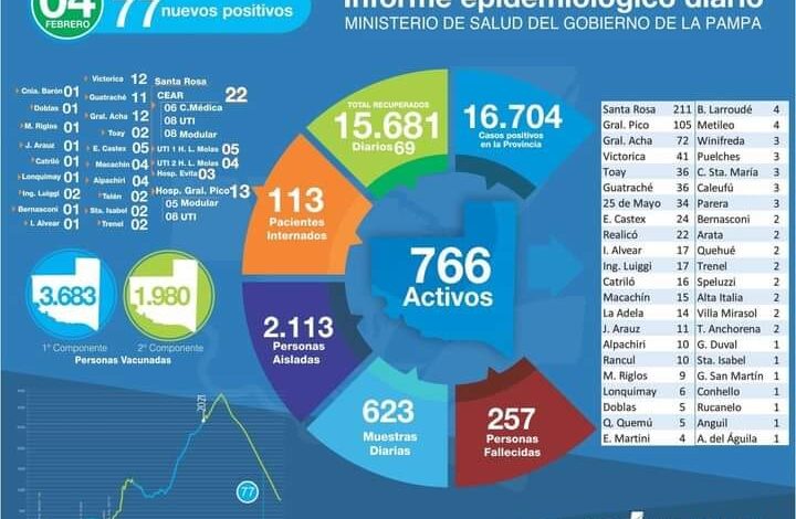 Covid-25 de Mayos sumó 8 casos, 2 altas. Total 34 activos