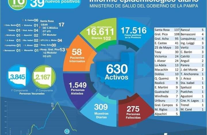 Covid-25 de Mayo registró 3 nuevos casos, 9 altas. Activos 33