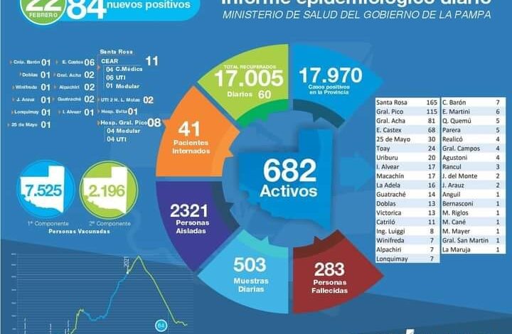 Covid-25 de Mayo 3 nuevos casos positivos. Activos 30