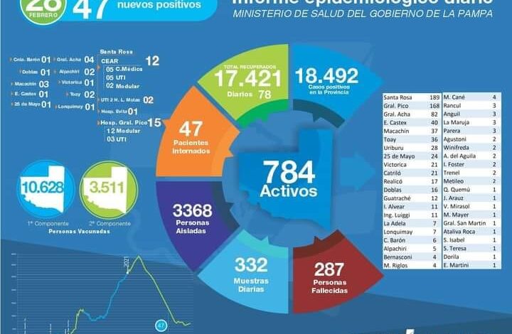Covid-25 de Mayo con dos altas, un nuevo positivo. Activos 24