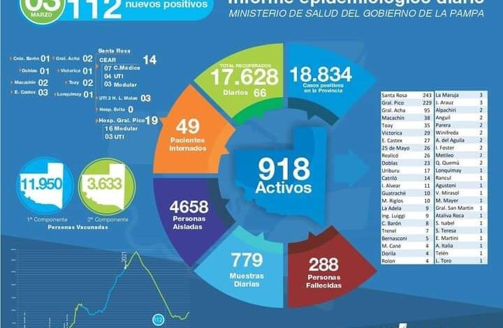 Covid-25 de Mayo sumó un positivo, cinco altas. Total activos 26