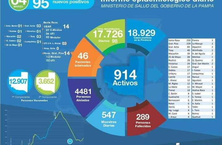 Covid-25 de Mayo sumó 2 nuevos casos. Total 28 activos