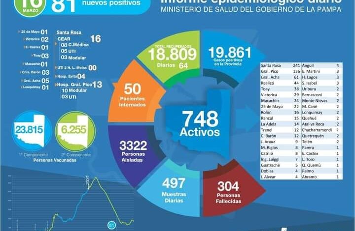 Covid-25 de Mayo con varios testeos, todos negativos. Activos 22