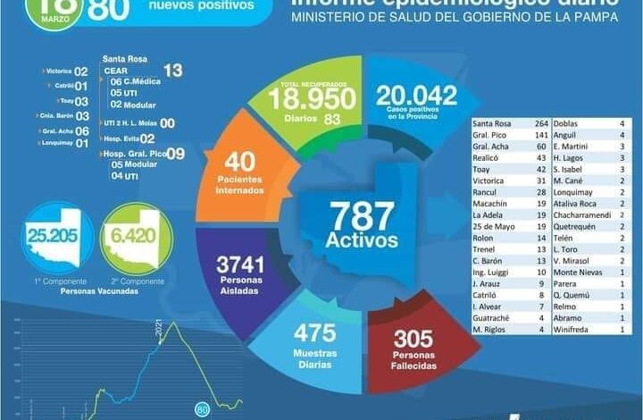 Covid-25 de Mayo sumó un nuevo caso positivo. Activos 19