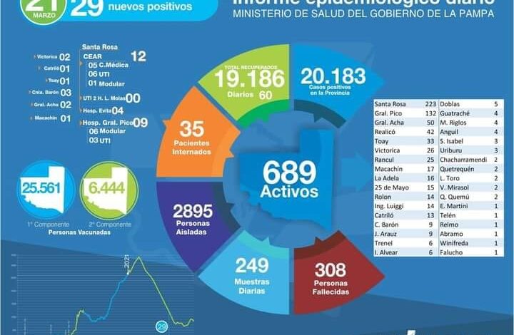 Covid-25 de Mayo con 5 altas y 15 casos activos