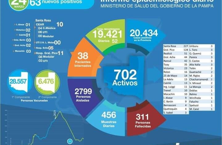 Covid-25 de Mayo con 4 altas, 1 positivo. Activos total 14