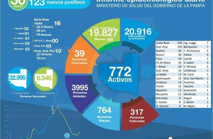 Covid-25 de Mayo suma 3 nuevos casos, una persona fallecida. Activos 29