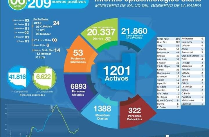 Covid-25 de Mayo registró 11 altas, 6 nuevos casos. Activos 34