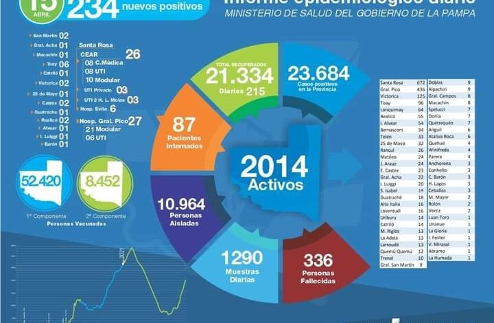 25 de Mayo registró 2 nuevos positivos, 4 altas. Activos 32