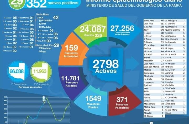 Covid-25 de Mayo suma 6 nuevos positivos, 3 altas y 66 activos