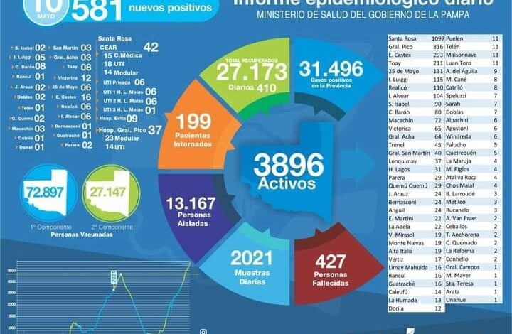 Covid-25 de Mayo con 12 nuevos casos suma 131 activos