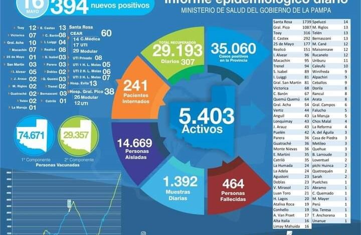 25 de Mayo con 20 nuevos casos de Covid llegó a 177 casos activos. Un fallecido