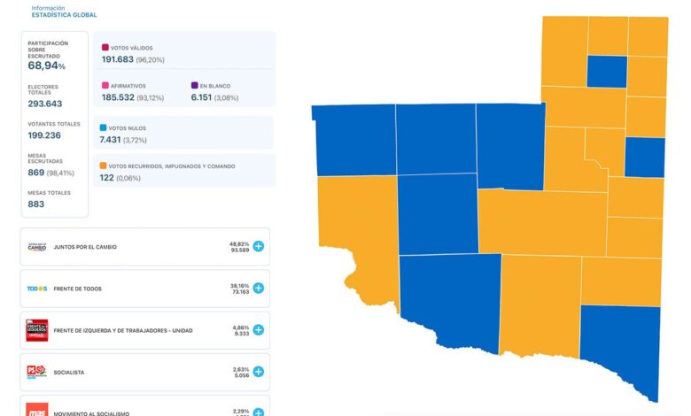 Así quedó el mapa electoral en la provincia luego de las PASO