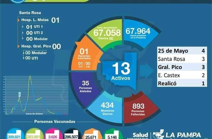 25 de Mayo- Sin nuevos positivos por Covid, 4 casos activos